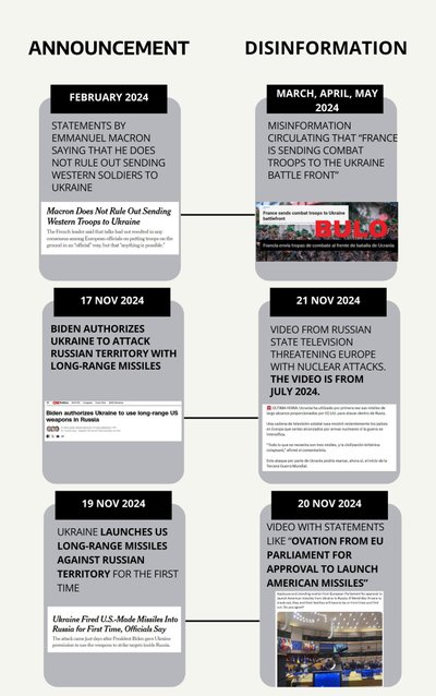 MATERIAL FROM THE PROJECT 'COMBATING DISINFORMATION IN PRIVATE MESSAGING APPS'