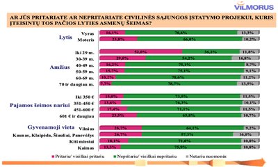 Laisvos visuomenės instituto užsakytos apklausos rezultatai