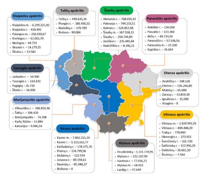 Savivaldybių skirtas finansavimas paveldui
