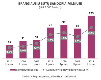 Brangiausių butų sandoriai