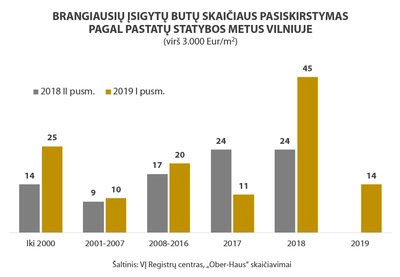 Brangiausių butų sandoriai