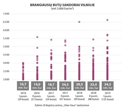 Brangiausių butų sandoriai