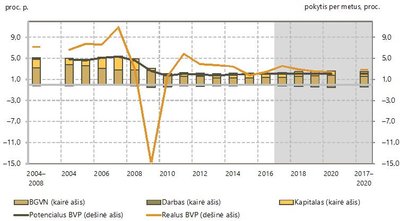 Paveikslėlis  3: Lietuvai trūksta produktyvių investicijų technologinei pažangai *BGVN – Bendras gamybinių veiksnių našumas