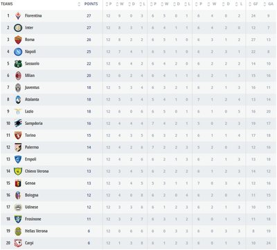 Italijos “Serie A“ pirmenybių turnyro lentelė