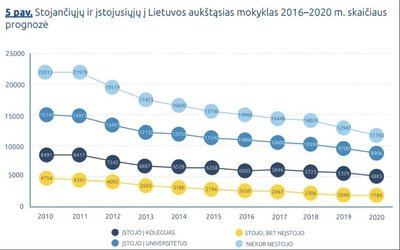 Stojančių ir įstojusių į aukštąsias mokyklas 2016-2020 m. skaičiaus prognozė