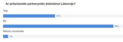 Apklausa apie partnerystės įteisinimą Lietuvoje