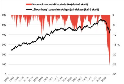 Šaltiniai: „Bloomberg“, SEB bankas