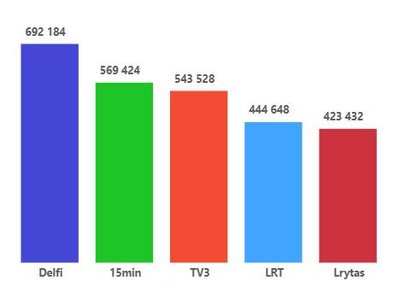 Naujienų portalų skaitomumas 2024 m. lapkričio 25 d. (realūs vartotojai)