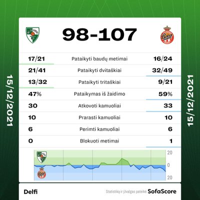 "Žalgiris" - "Monaco". Rungtynių statistika