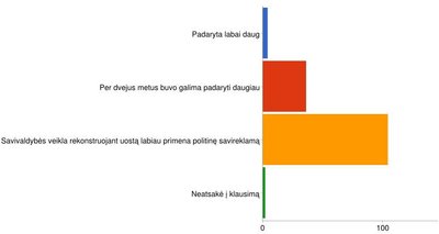 Apklausa: Savivaldybės veiklos vertinimas