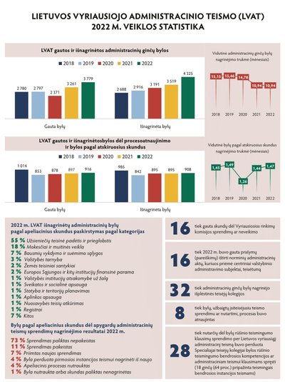 LVAT statistika