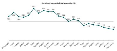 Darbo partijos populiarumas (Šaltinis: „Spinter tyrimai“)