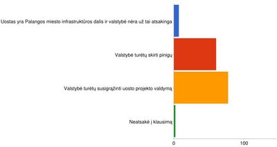 Apklausa: Uosto projekto valdymas