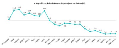 Viktoro Uspaskicho populiarumas (Šaltinis: „Spinter tyrimai“)