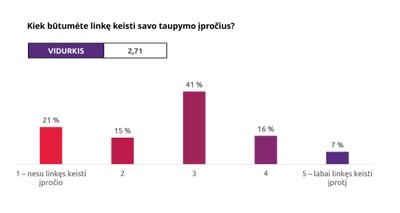 Kiek būtųmėte linkę keisti savo taupymo įpročius - Spinter tyrimai