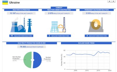 Ukraina, branduolinė energetika