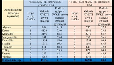 Sergamumas gripu ir peršalimo ligomis 2021 m. 49 savaitę