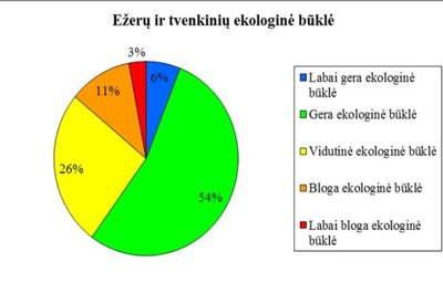 Ežerų ir tvenkinių ekologinė būklė