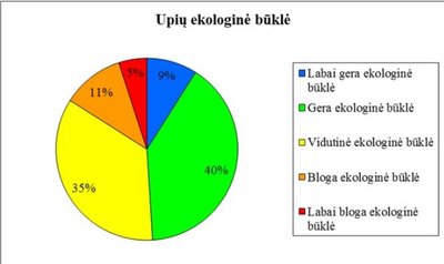 Upių ekologinė būklė