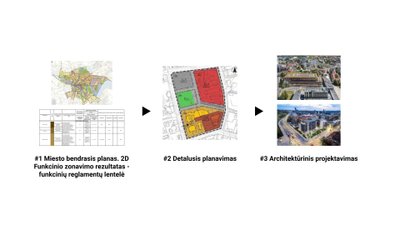 Tradicinis planavimo proceso algoritmas