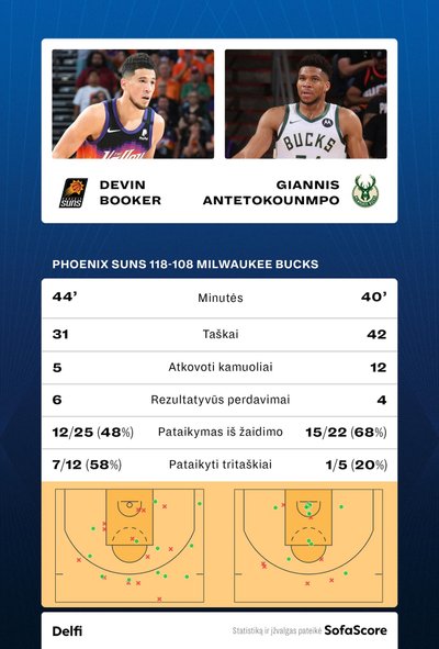 NBA finalo statistika