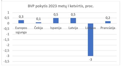 Bendrojo vidaus produkto pokytis 2023 metų 1 ketvirtį, proc. Šaltinis: „Eurostat“