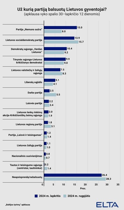 Naujausi partijų reitingai