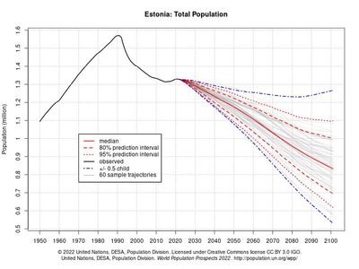 Estijos gyventojų skaičiaus kitimo prognozės