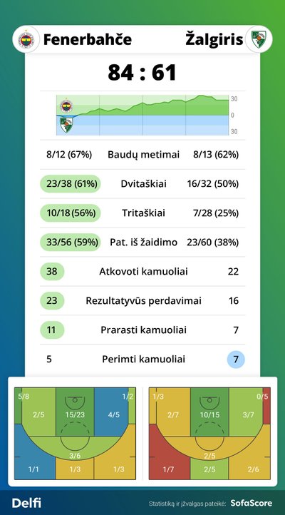 "Fenerbahče" - "Žalgiris" rungtynių statistika