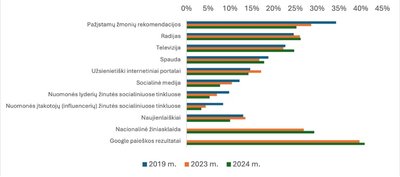 Pasitikėjimas informacijos šaltiniais