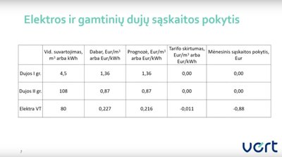 VERT energijos tarifų prognozės 2024 m. I pusm. 