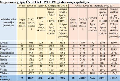 Sergamumo gripu, ŪVKTI ir COVID-19 liga duomenys apskrityse 