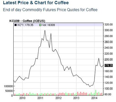 Kavos kaina biržoje (NASDAQ nuotr.)