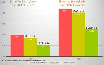 Lyginamas gyvenamasis namas 210m2, energinė klasė A, projektinė šildymo apkrova 9,5kW, karšto vandens poreikis ~200 l/parą. Lyginamos kainos iki ir po 2022 metų energijos kainų pokyčio. Lyginamos šios sistemos: dujinis katilas, vasarai naudojamas vėsinimui kondicionierius; šildymas ir vėsinimas su oras – vanduo šilumos siurbliu; geoterminis šildymas su gruntas – vanduo šilumos siurbliu.