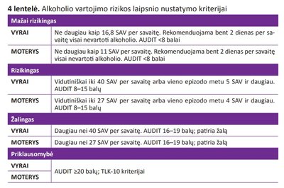 Alkoholio vartojimo rizikos laipsniai