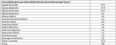 „Spinter tyrimai“ apklausa: geriausiai pareigas atlikę ministrai pirmininkai. 