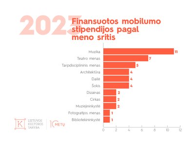 Finansuotos mobilumo stipendijos pagal meno sritis 2023