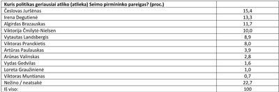 „Spinter tyrimai“ apklausa: geriausiai pareigas atlikę Seimo pirmininkai. 