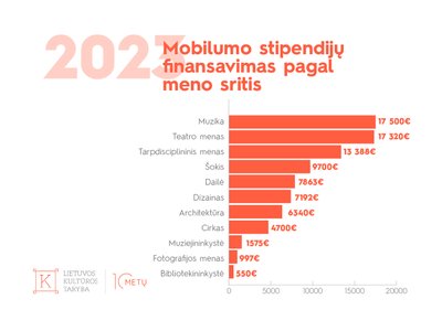 Mobilumo stipendijų finansavimas pagal meno sritis 2023