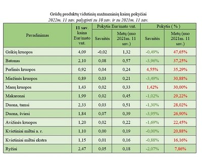 Produktų kainų pokyčiai