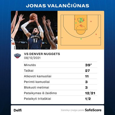 Statistika, Jonas Valančiūnas