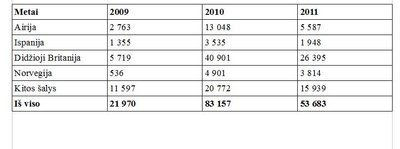 Emigrantai, deklaravę išvykimą (Statistikos departamento duomenys)