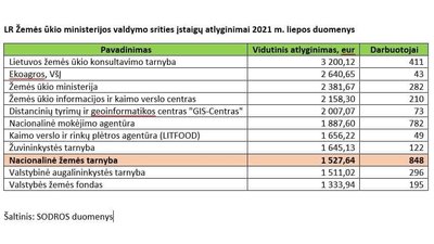 Algos Žemės ūkio ministerijai pavaldžiose įstaigose