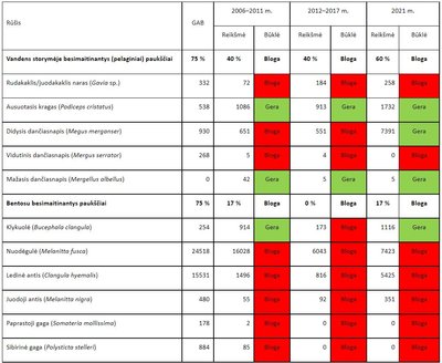 Žiemojančių jūros paukščių gausumo rodiklio vertinimo 2021 m. rezultatai bei jų palyginimas su 2006–2011 m. ir 2012–2017 m. laikotarpių vertinimu AM nuotr.