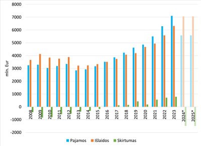 Valstybinio socialinio draudimo fondo pajamos, išlaidos ir jų skirtumas nuo 2008 iki 2023 m.