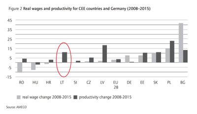 Produktyvumo ir realaus darbo užmokesčio augimas 2008-2015