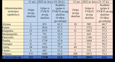 Sergamumas gripu ir peršalimo ligomis 2022 metų 12 savaitę