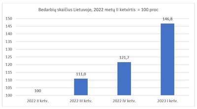 Bedarbių skaičiaus padidėjimas, palyginti su 2022 metų antru ketvirčiu . Šaltinis: Valstybės duomenų agentūra