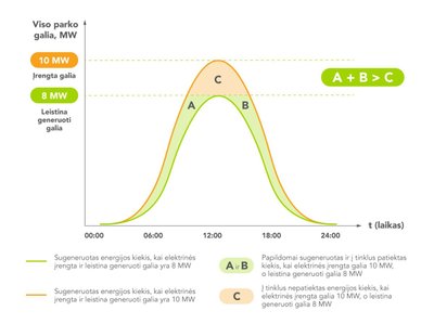 Saulės energija