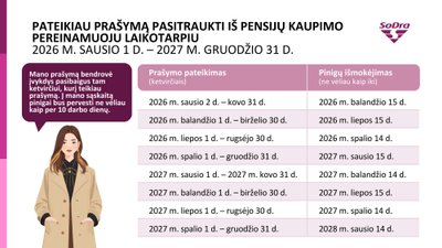 Sukaupto turto išmokėjimo terminai